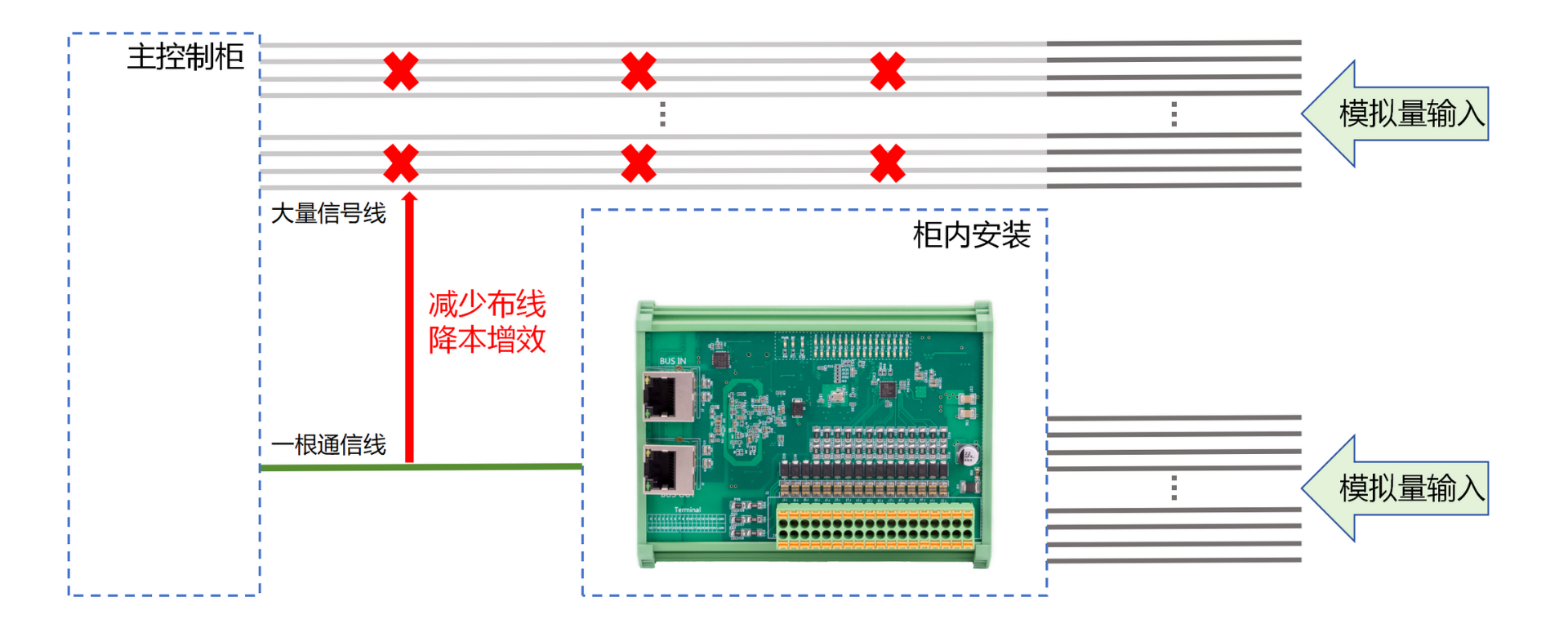 Centralized Wiring