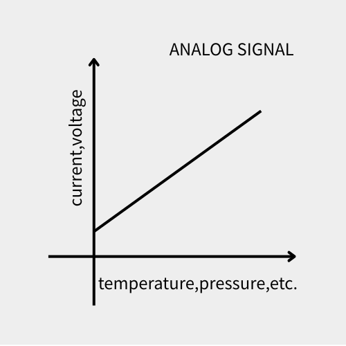 Analog signal measuring temperature or pressure