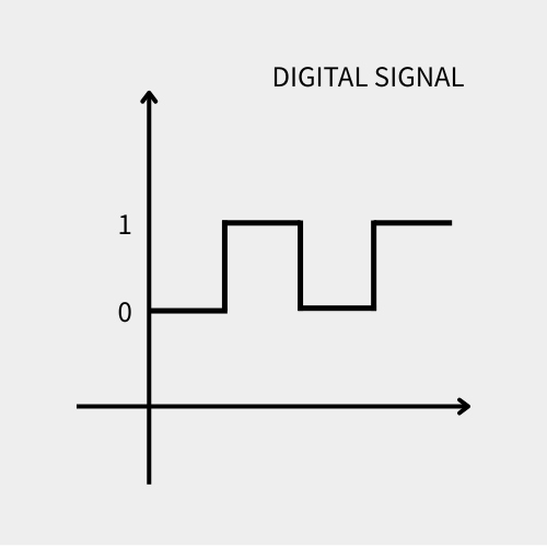 Digital signal in automation system