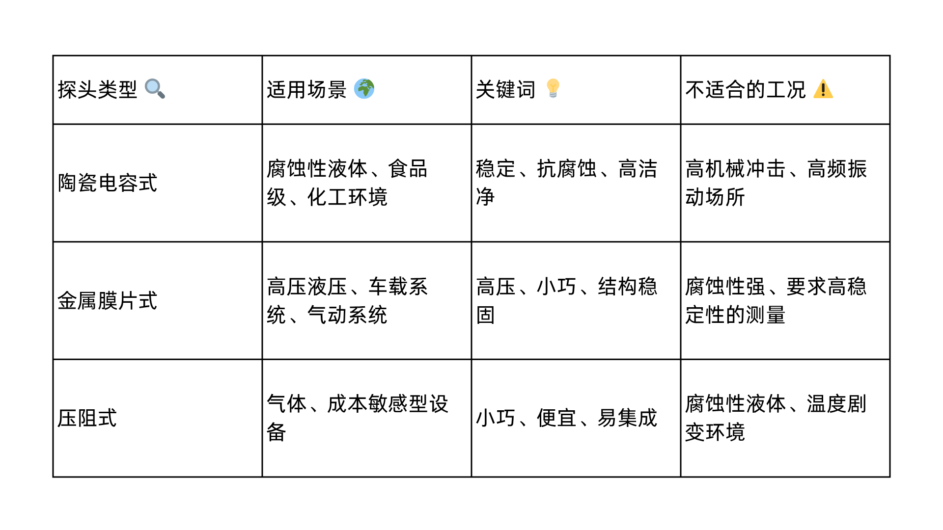 Comparison chart of three pressure sensor probe applications