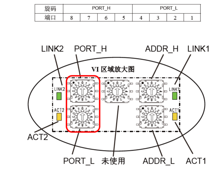 Port DIP Switch Setup