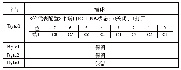 IO-Link Configuration Data