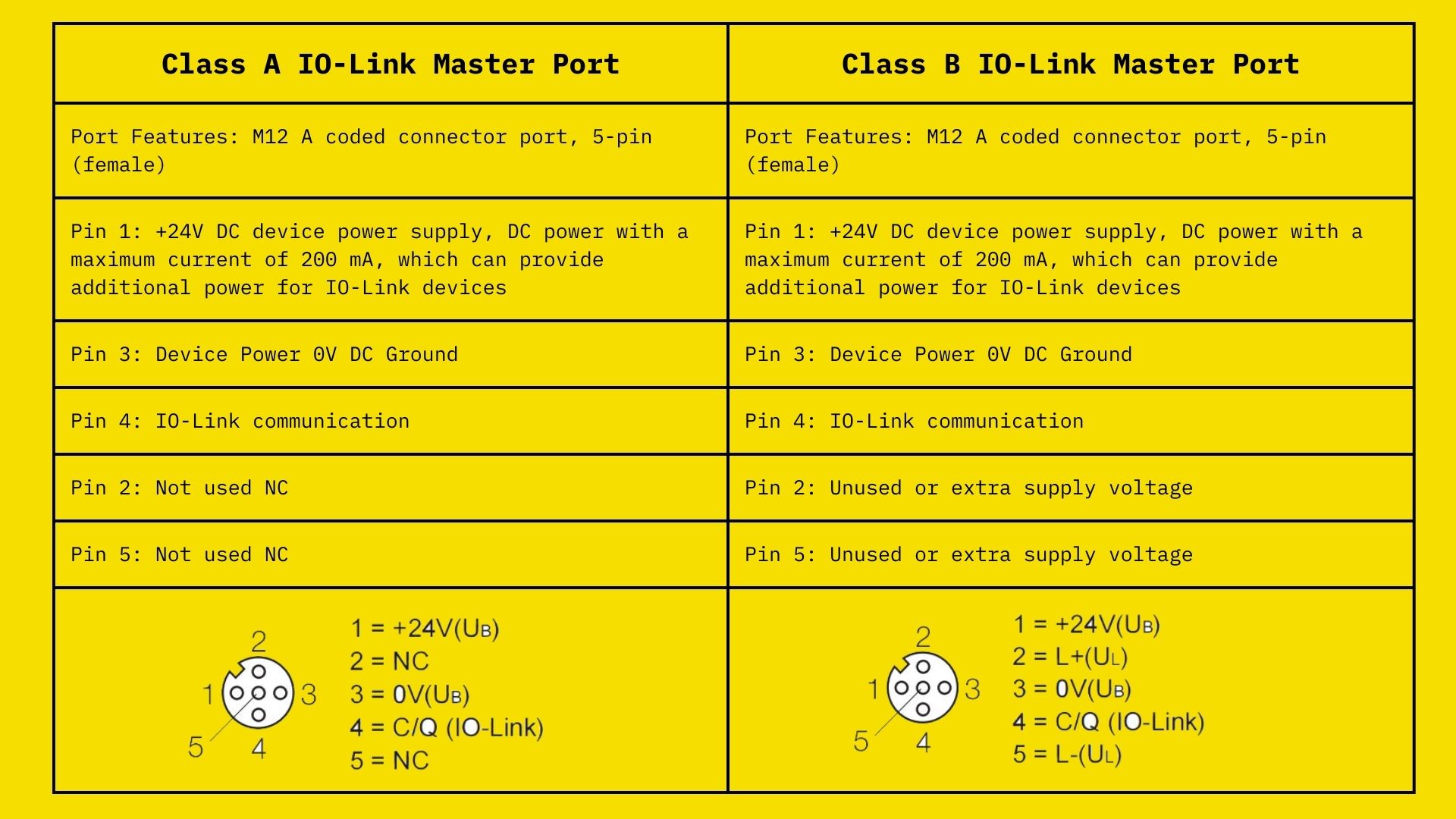 Pin Configuration Example